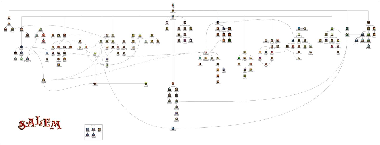 Skill map